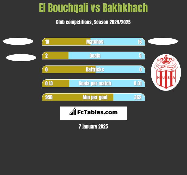 El Bouchqali vs Bakhkhach h2h player stats