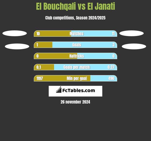 El Bouchqali vs El Janati h2h player stats