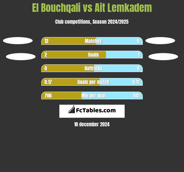 El Bouchqali vs Ait Lemkadem h2h player stats