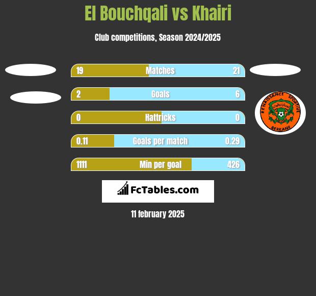 El Bouchqali vs Khairi h2h player stats