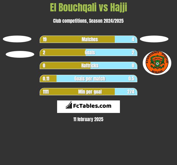 El Bouchqali vs Hajji h2h player stats