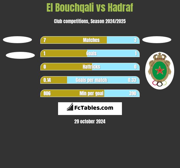 El Bouchqali vs Hadraf h2h player stats