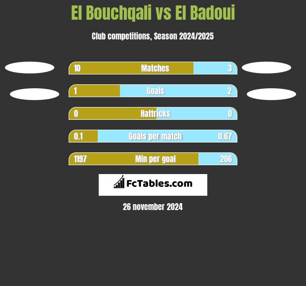 El Bouchqali vs El Badoui h2h player stats