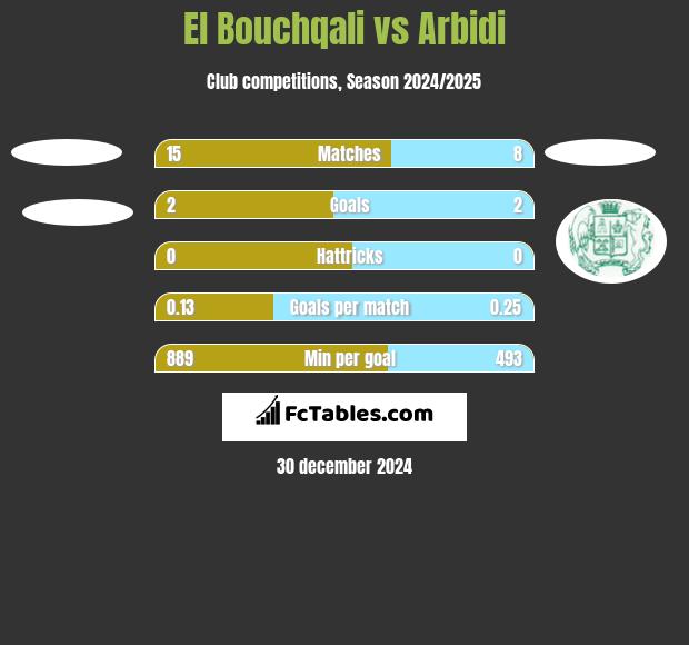 El Bouchqali vs Arbidi h2h player stats