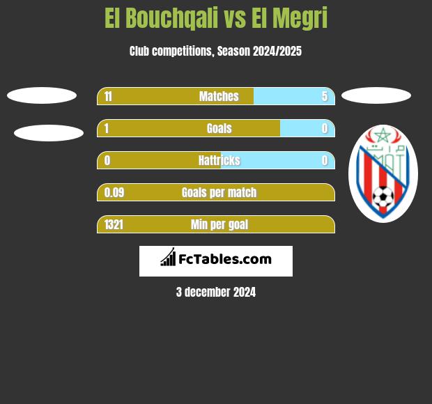 El Bouchqali vs El Megri h2h player stats