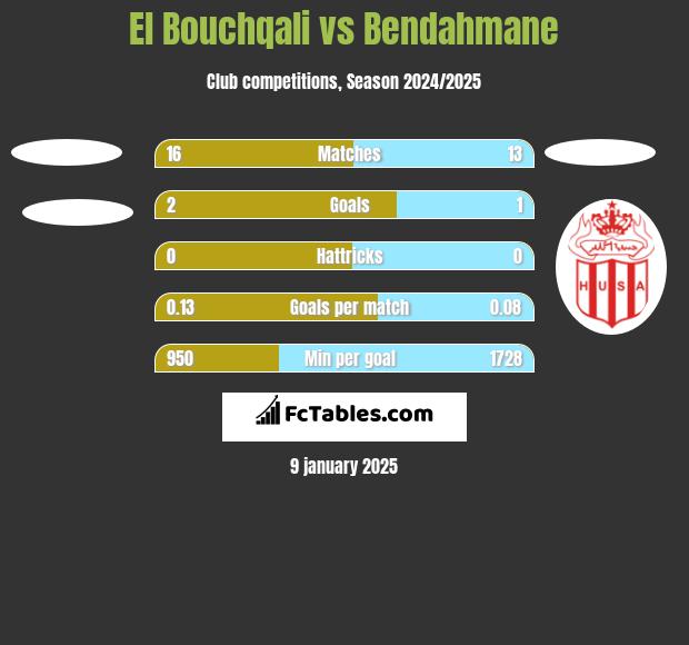 El Bouchqali vs Bendahmane h2h player stats