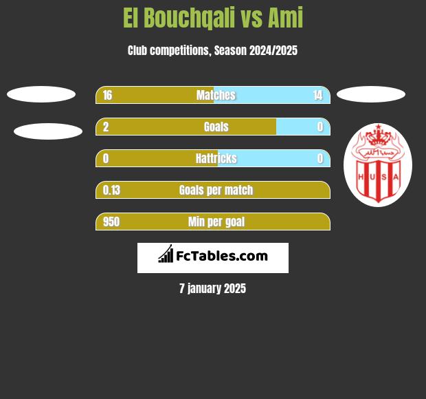 El Bouchqali vs Ami h2h player stats