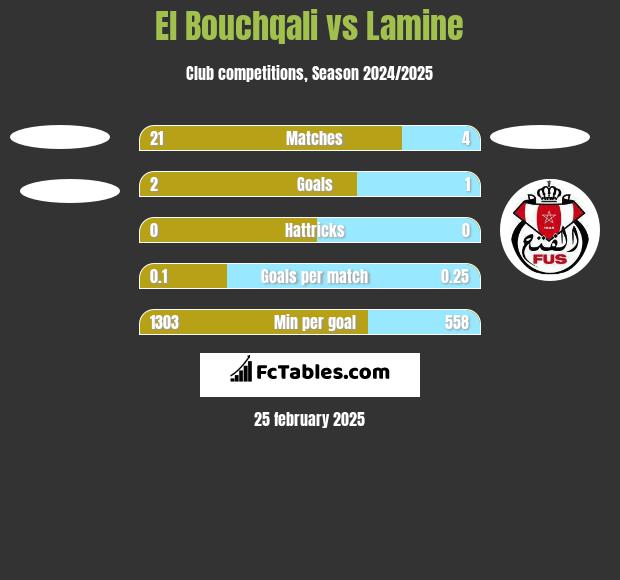 El Bouchqali vs Lamine h2h player stats