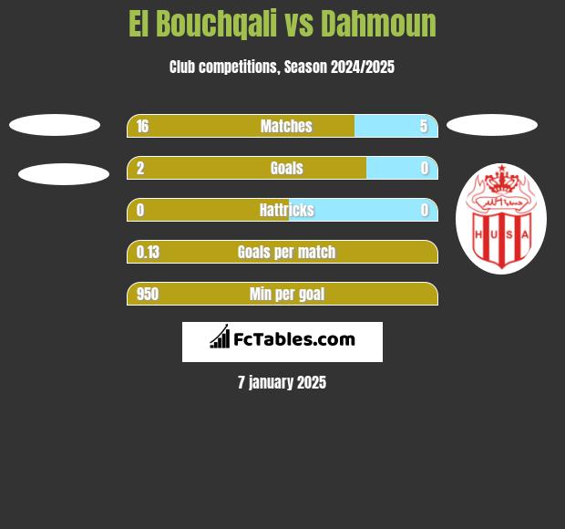 El Bouchqali vs Dahmoun h2h player stats