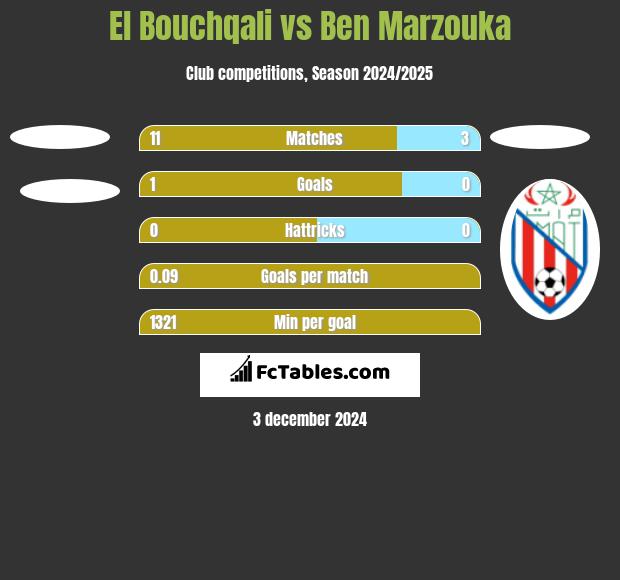 El Bouchqali vs Ben Marzouka h2h player stats