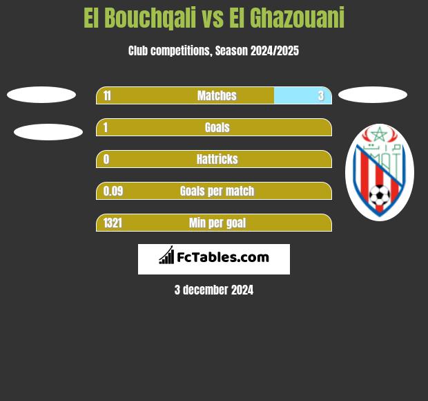 El Bouchqali vs El Ghazouani h2h player stats