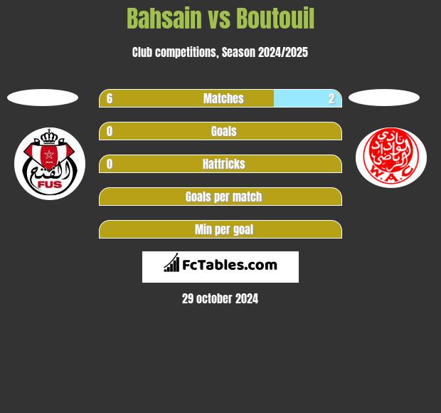 Bahsain vs Boutouil h2h player stats