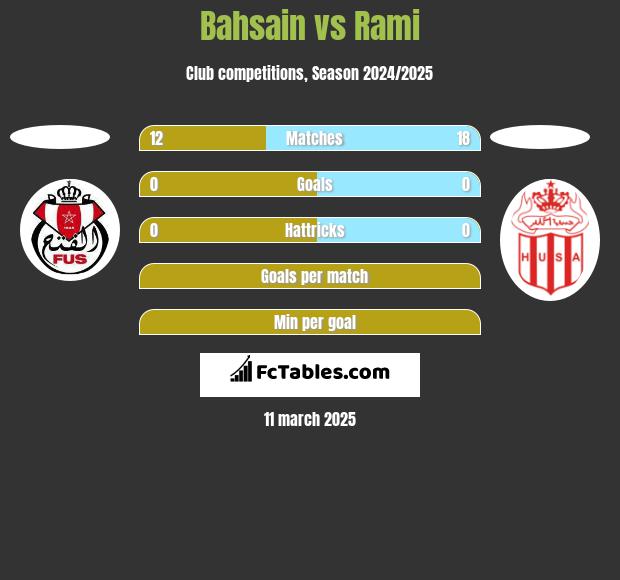 Bahsain vs Rami h2h player stats