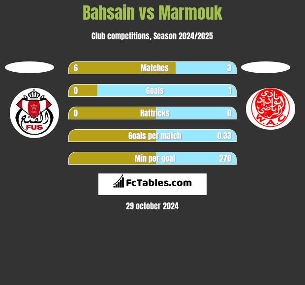 Bahsain vs Marmouk h2h player stats