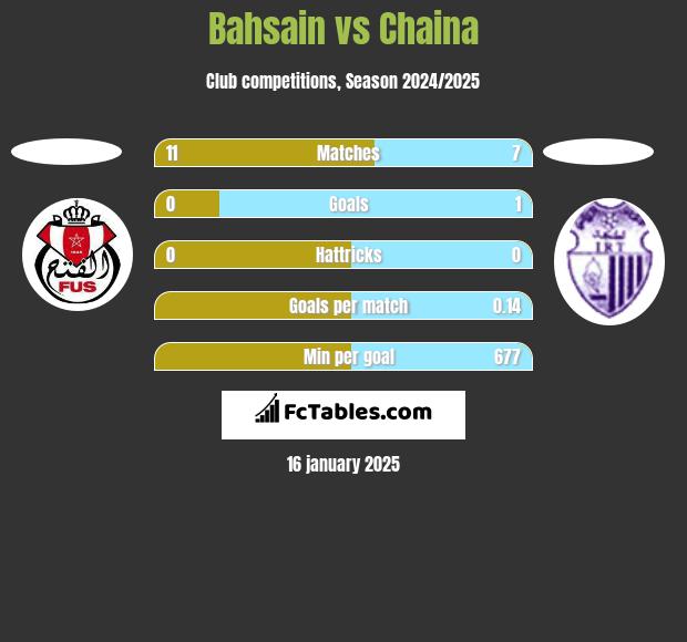 Bahsain vs Chaina h2h player stats