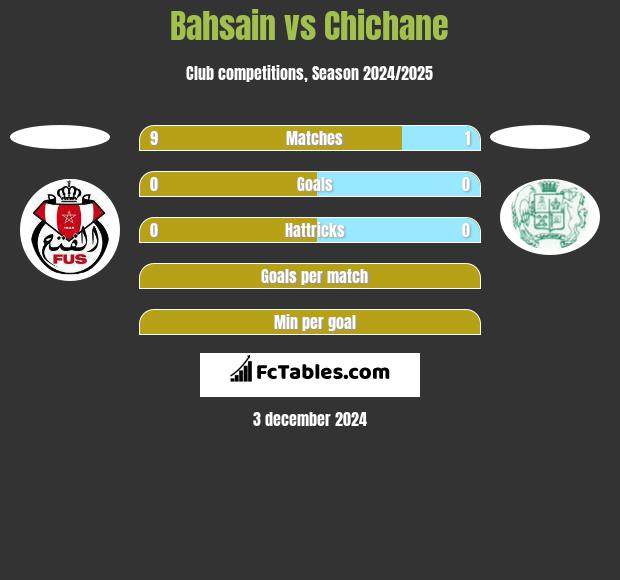 Bahsain vs Chichane h2h player stats