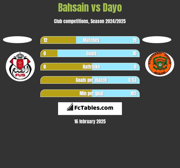 Bahsain vs Dayo h2h player stats