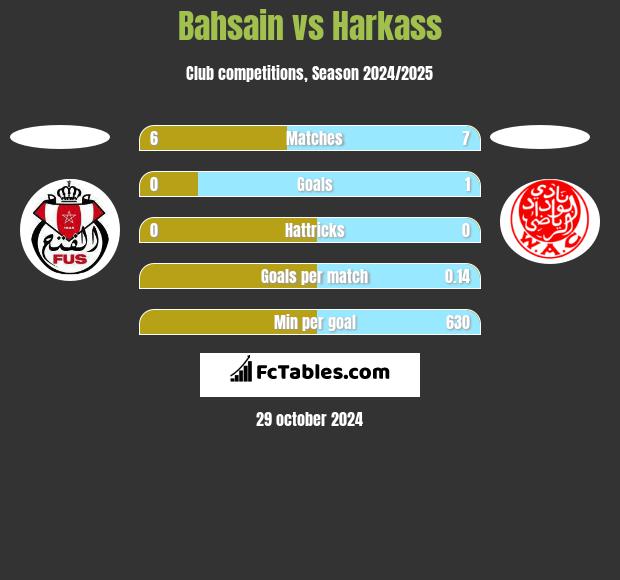 Bahsain vs Harkass h2h player stats