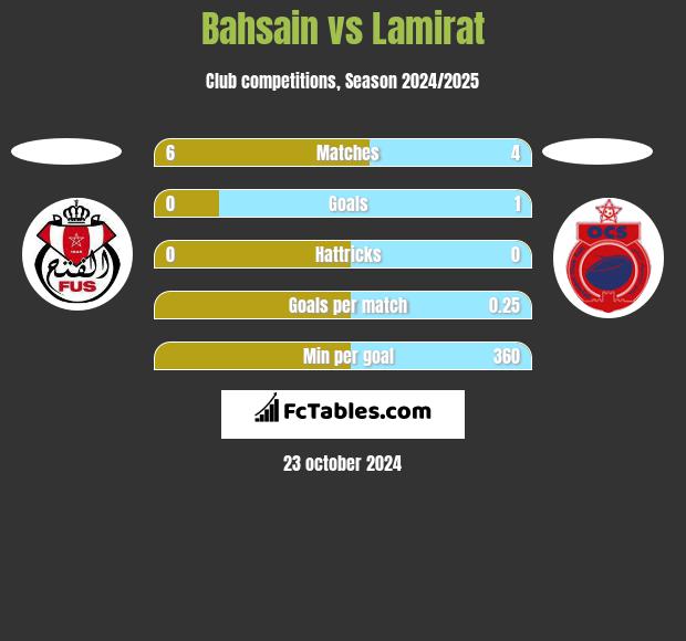 Bahsain vs Lamirat h2h player stats