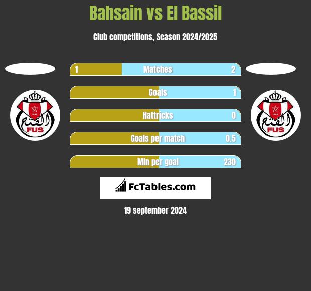 Bahsain vs El Bassil h2h player stats