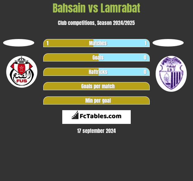 Bahsain vs Lamrabat h2h player stats