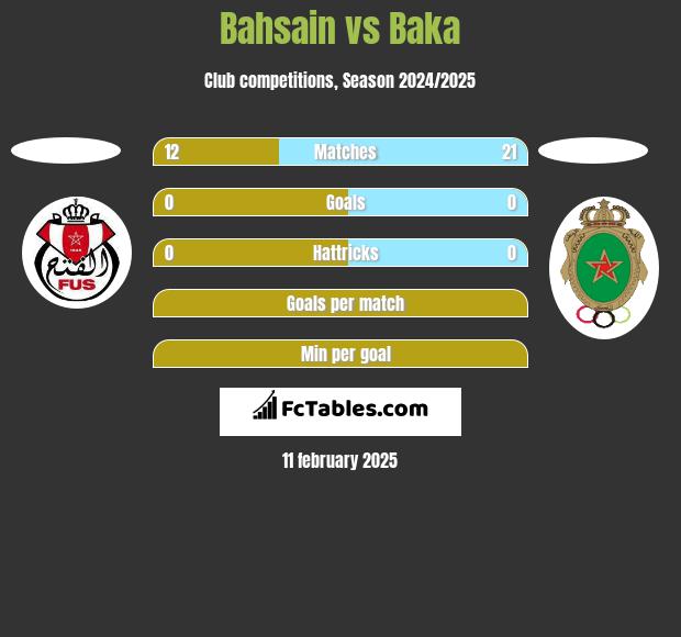 Bahsain vs Baka h2h player stats