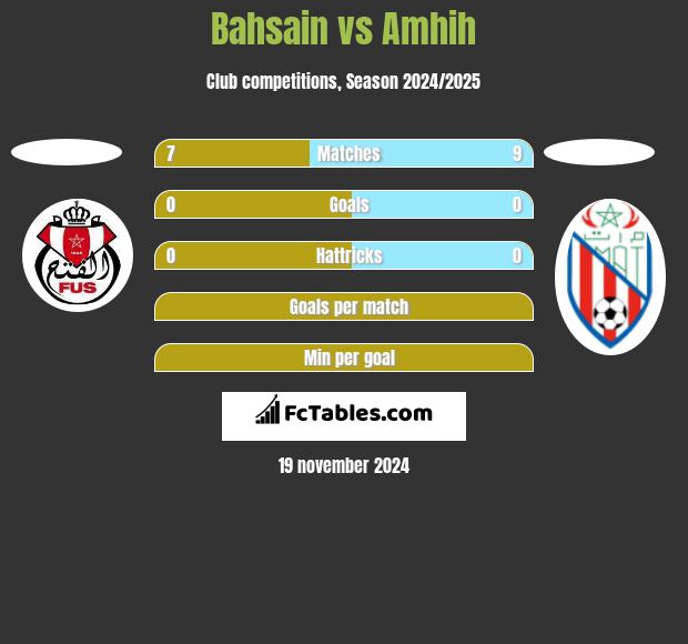 Bahsain vs Amhih h2h player stats