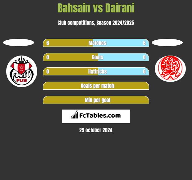 Bahsain vs Dairani h2h player stats