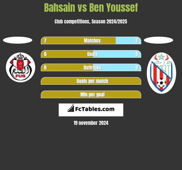 Bahsain vs Ben Youssef h2h player stats