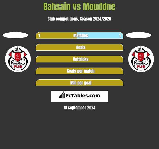 Bahsain vs Mouddne h2h player stats