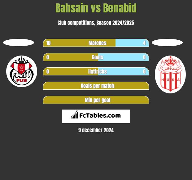 Bahsain vs Benabid h2h player stats