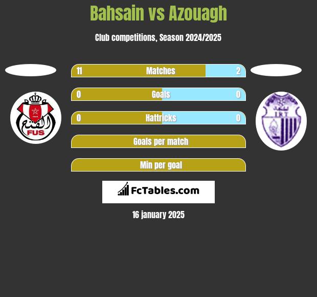 Bahsain vs Azouagh h2h player stats