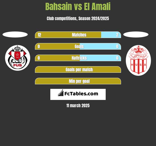 Bahsain vs El Amali h2h player stats