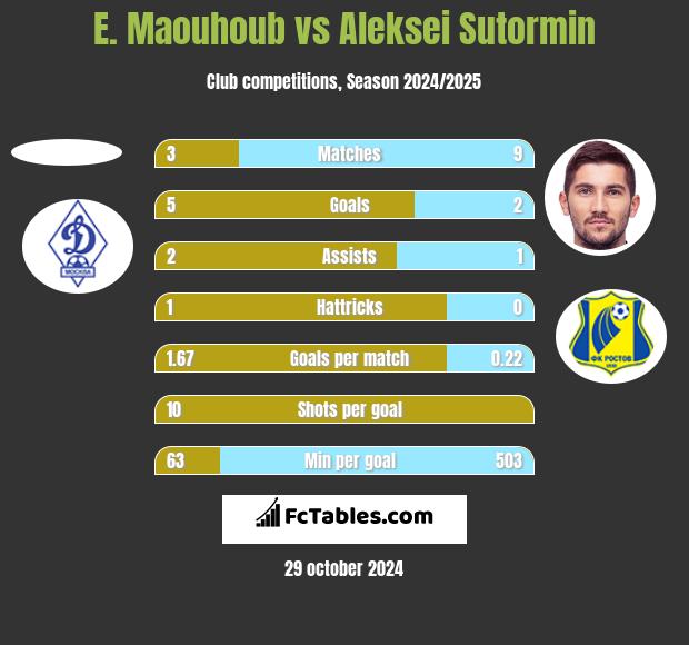 E. Maouhoub vs Aleksei Sutormin h2h player stats