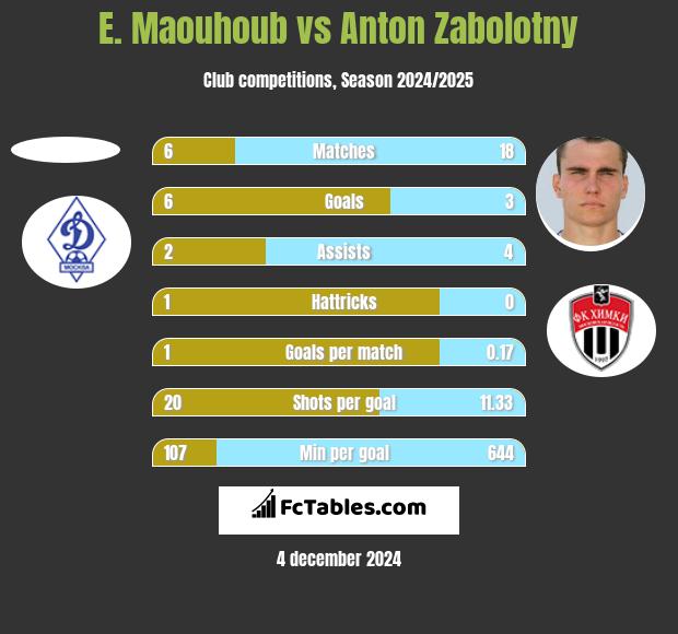 E. Maouhoub vs Anton Zabolotny h2h player stats