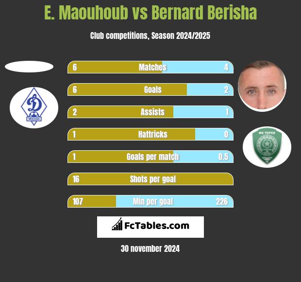 E. Maouhoub vs Bernard Berisha h2h player stats