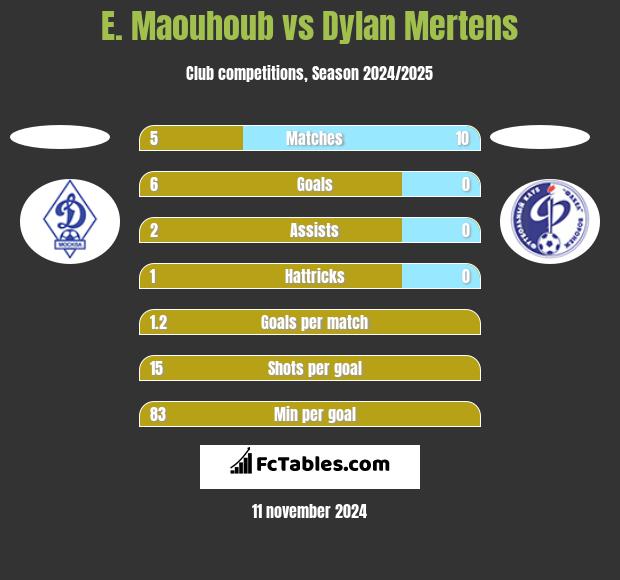 E. Maouhoub vs Dylan Mertens h2h player stats