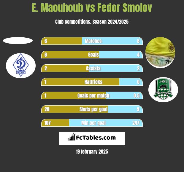 E. Maouhoub vs Fedor Smolov h2h player stats