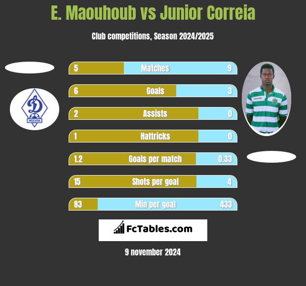 E. Maouhoub vs Junior Correia h2h player stats