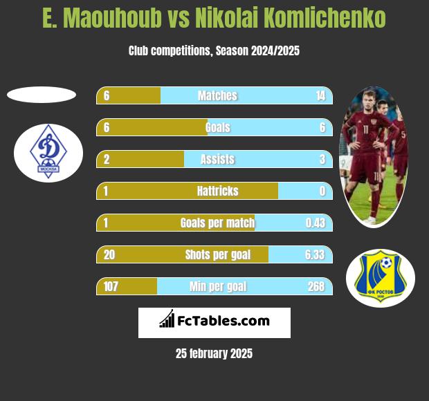 E. Maouhoub vs Nikolai Komliczenko h2h player stats