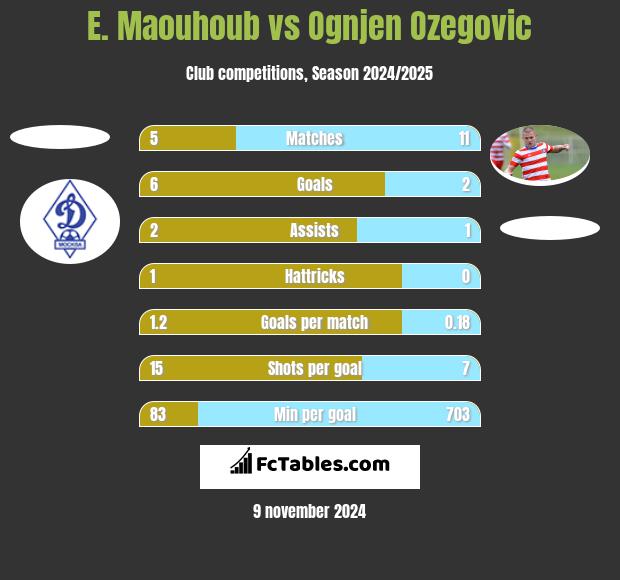 E. Maouhoub vs Ognjen Ozegovic h2h player stats