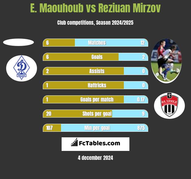 E. Maouhoub vs Reziuan Mirzov h2h player stats