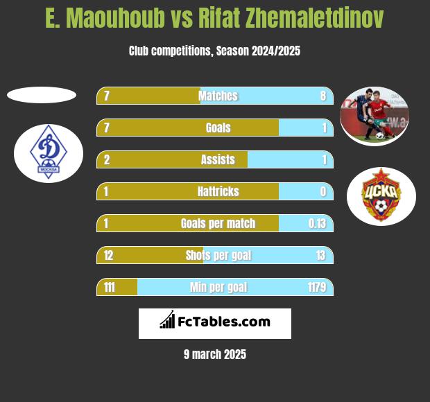 E. Maouhoub vs Rifat Zhemaletdinov h2h player stats