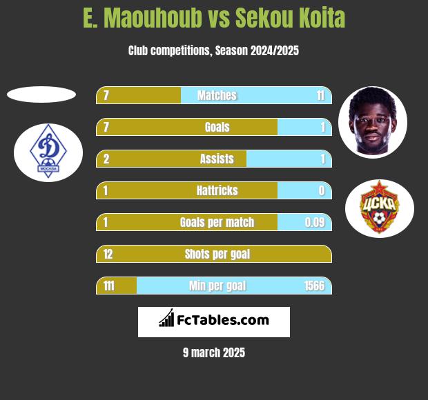 E. Maouhoub vs Sekou Koita h2h player stats