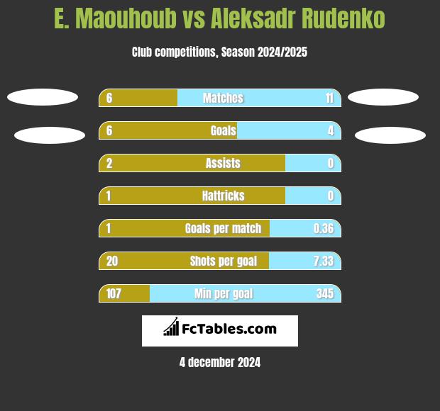 E. Maouhoub vs Aleksadr Rudenko h2h player stats