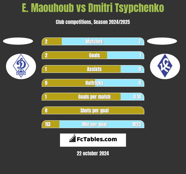 E. Maouhoub vs Dmitri Tsypchenko h2h player stats