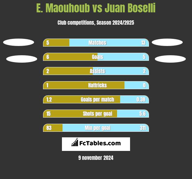 E. Maouhoub vs Juan Boselli h2h player stats