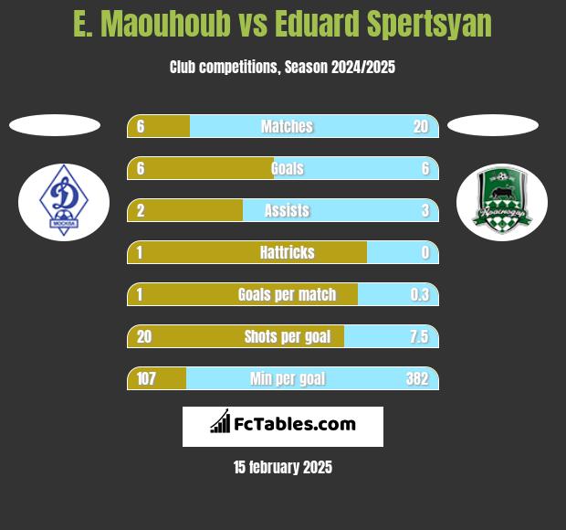 E. Maouhoub vs Eduard Spertsyan h2h player stats