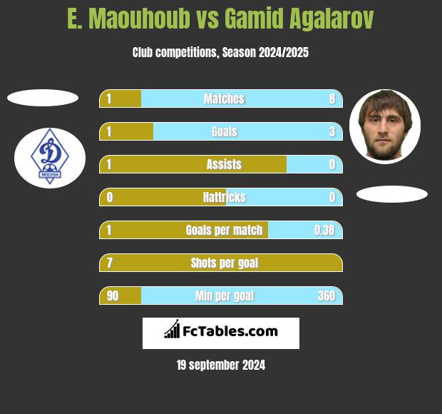 E. Maouhoub vs Gamid Agalarov h2h player stats