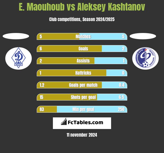 E. Maouhoub vs Aleksey Kashtanov h2h player stats